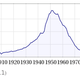 Illustration for article titled So... the popularity graph for the name Bruce looks just like Batman